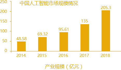 行业规模