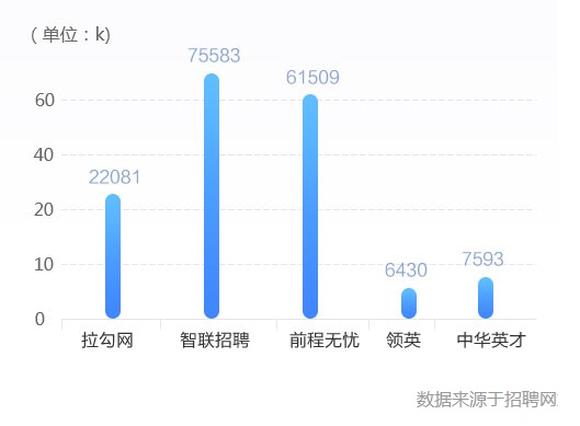 高薪就业