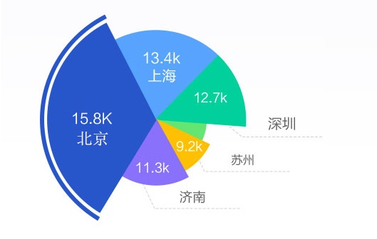高薪就业